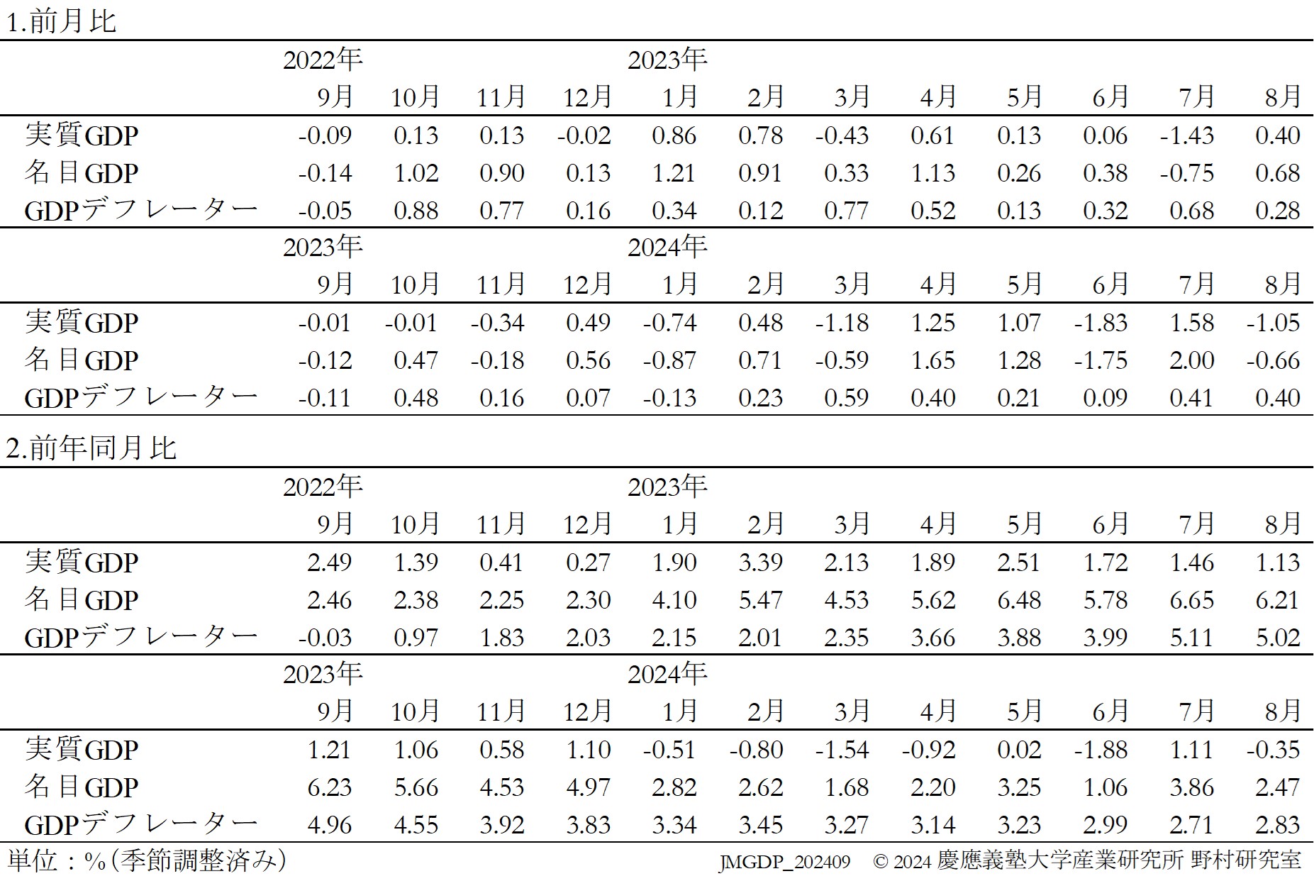 JQGDP-growth-table