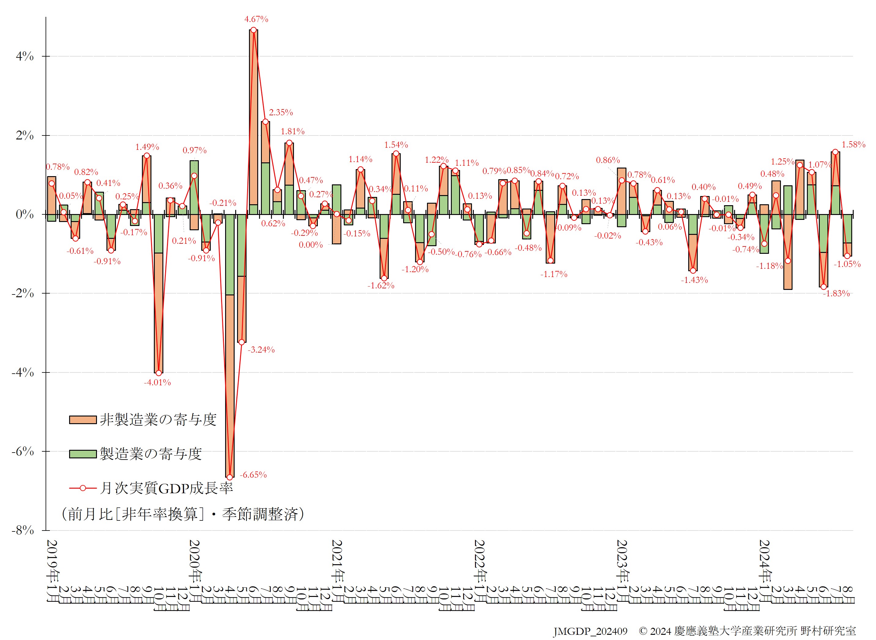 JQGDP-growth