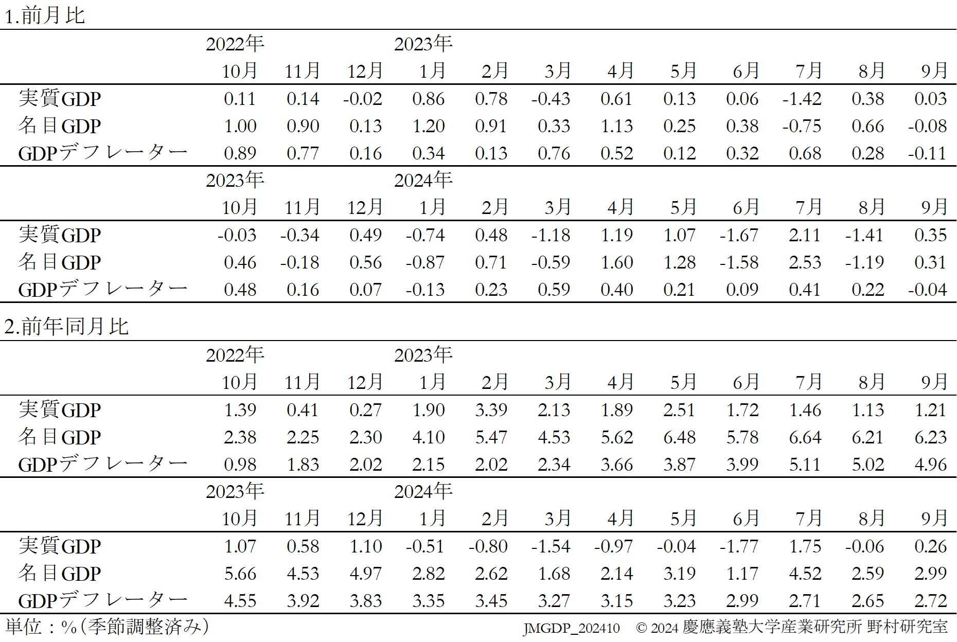 JQGDP-growth-table