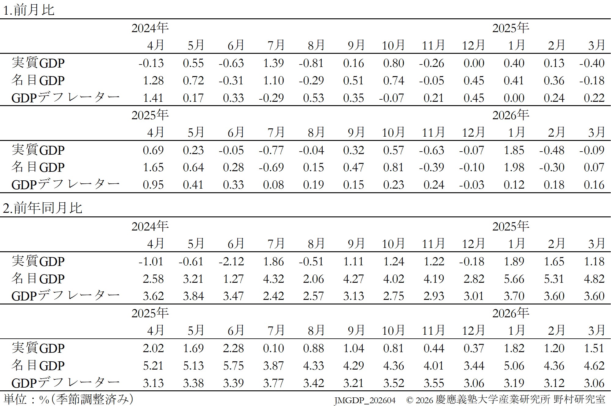 JQGDP-growth-table