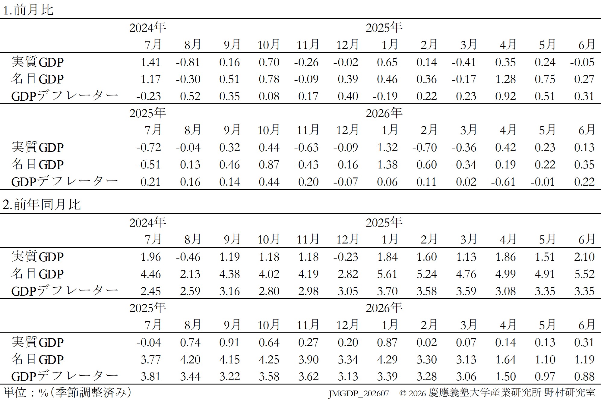 JQGDP-growth-table